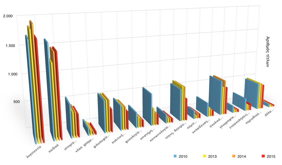 ΓΡΑΦΗΜΑ 3: Νέες κυκλοφορίες βιβλίων 2010, 2013-2015